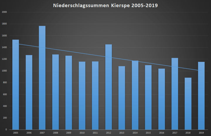 niederschlagseitBeginn
